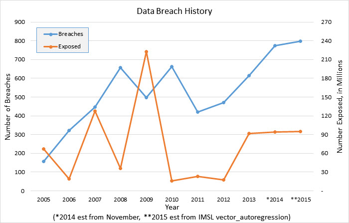 Security breaches continue to grow